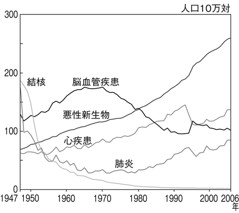 図３　主要死因別粗死亡率年次推移（1947～2006年）